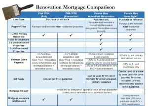 FHA-203k-vs-HomePath-Renovation-vs-HomeStyle-Renovation-chart